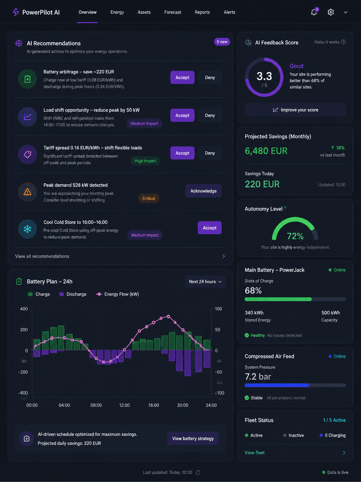 The Sustainergy.ai dashboard: AI recommendations with their euro value, a 24-hour battery plan, projected monthly savings and live asset status.